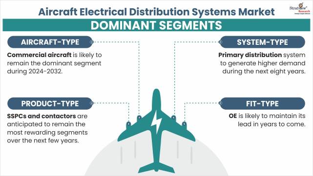 Aircraft-Electrical-Distribution-Systems-Market-Aircraft Trends